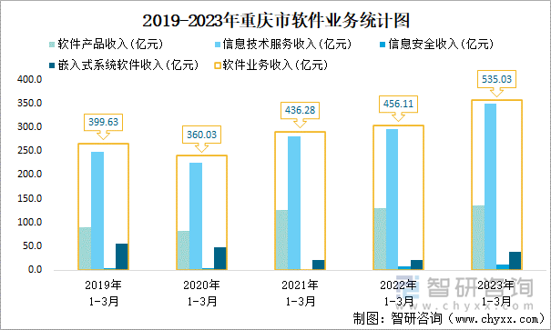 2019-2023年重庆市软件业务统计图