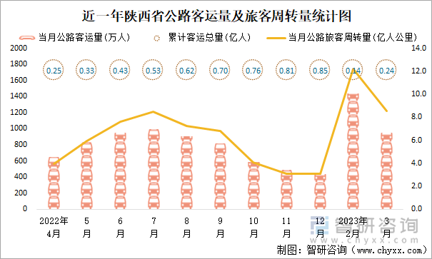 近一年陕西省公路客运量及旅客周转量统计图