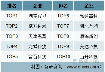 2022年中国锂电正极材料出货量前十的企业
