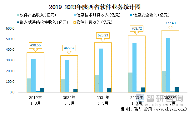 2019-2023年陕西省软件业务统计图