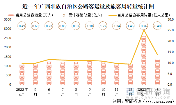 近一年广西壮族自治区公路客运量及旅客周转量统计图