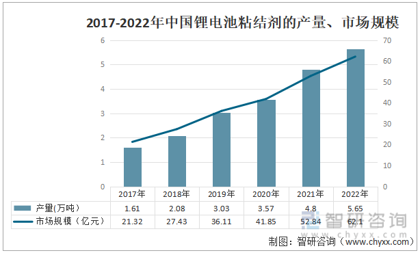2017-2022年中国锂电池粘结剂的产量、市场规模