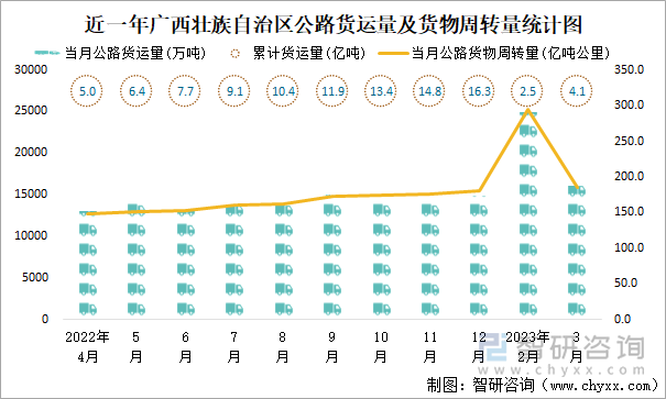 近一年广西壮族自治区公路货运量及货物周转量统计图