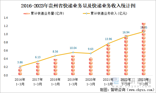 2016-2023年贵州省快递业务量及快递业务收入统计图