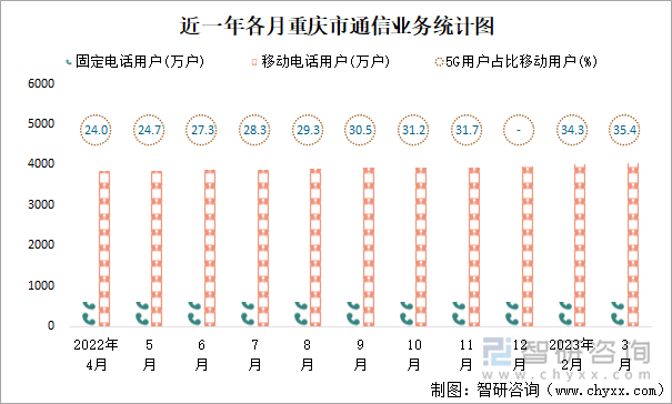 近一年各月重庆市通信业务统计图