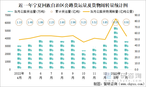 近一年寧夏回族自治區(qū)公路貨運(yùn)量及貨物周轉(zhuǎn)量統(tǒng)計(jì)圖