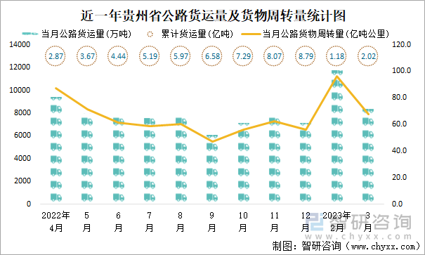 近一年贵州省公路货运量及货物周转量统计图