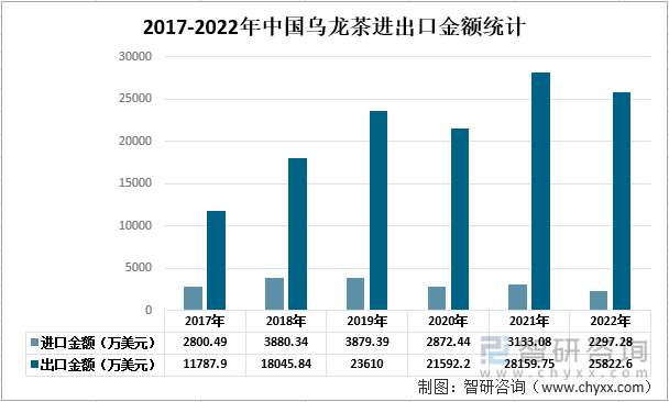 2017-2022年中国乌龙茶进出口金额统计