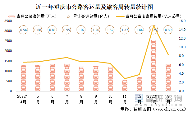 近一年重庆市公路客运量及旅客周转量统计图