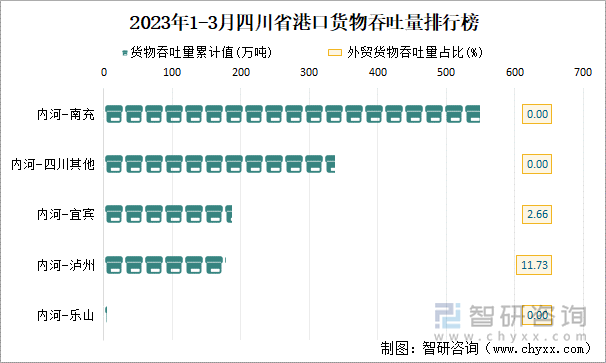 2023年1-3月四川省港口货物吞吐量排行榜