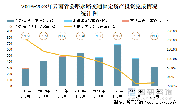 2016-2023年云南省公路水路交通固定资产投资完成情况统计图