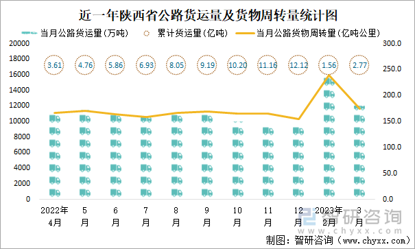 近一年陕西省公路货运量及货物周转量统计图