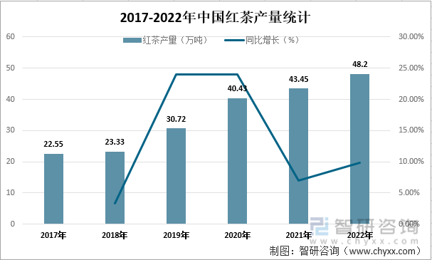 2017-2022年中国红茶产量统计