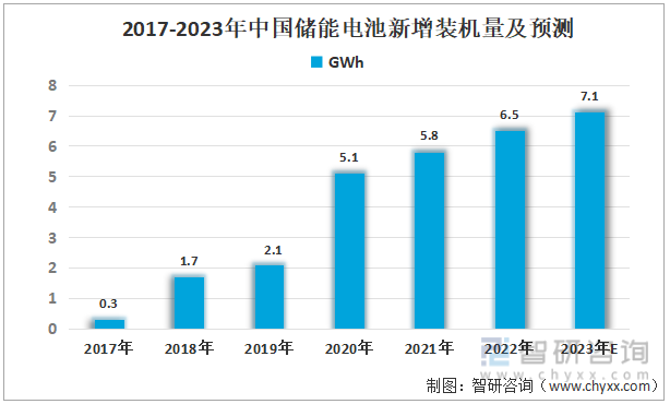 2017-2023年中国储能电池新增装机量及预测
