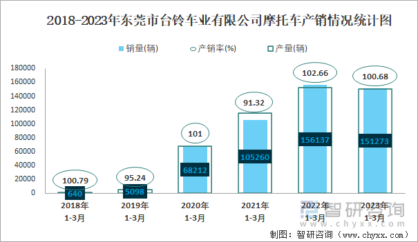 2018-2023年東莞市臺鈴車業(yè)有限公司摩托車產(chǎn)銷情況統(tǒng)計圖