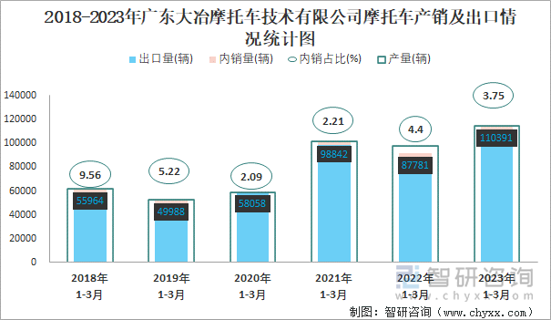 2018-2023年廣東大冶摩托車技術(shù)有限公司摩托車產(chǎn)銷及出口情況統(tǒng)計圖