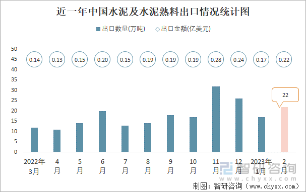 近一年中国水泥及水泥熟料出口情况统计图