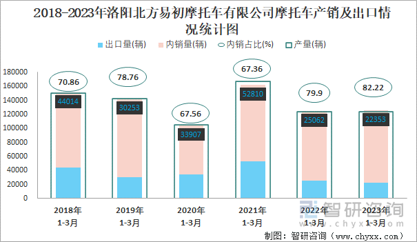 2018-2023年洛陽北方易初摩托車有限公司摩托車產(chǎn)銷及出口情況統(tǒng)計圖