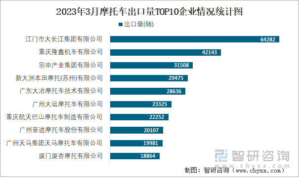 2023年3月摩托車出口量TOP10企業(yè)情況統(tǒng)計(jì)圖