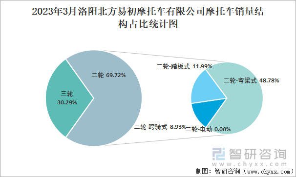 2023年3月洛陽北方易初摩托車有限公司摩托車銷量結(jié)構(gòu)占比統(tǒng)計圖