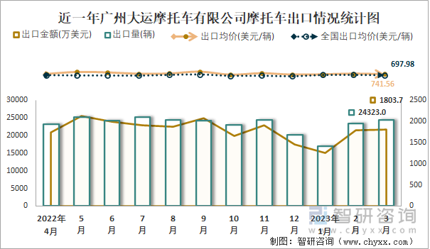 近一年廣州大運摩托車有限公司摩托車出口情況統(tǒng)計圖