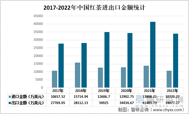 2017-2022年中国红茶进出口金额统计