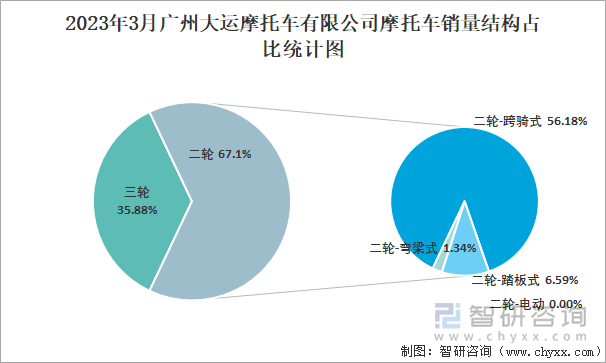 2023年3月廣州大運摩托車有限公司摩托車銷量結構占比統(tǒng)計圖