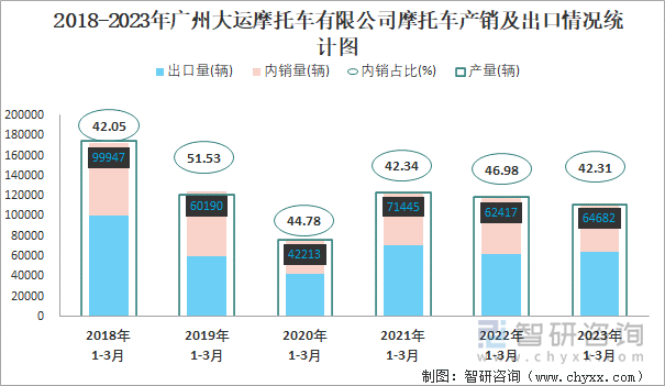 2018-2023年廣州大運摩托車有限公司摩托車產(chǎn)銷及出口情況統(tǒng)計圖