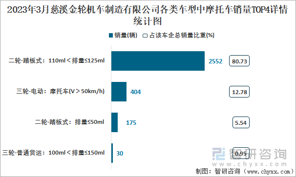 2023年3月慈溪金輪機(jī)車制造有限公司各類車型中摩托車銷量TOP4詳情統(tǒng)計(jì)圖