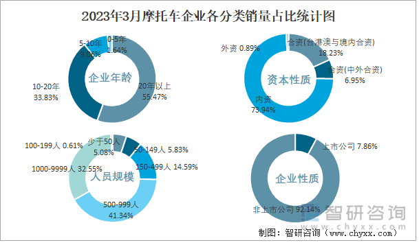 2023年3月摩托車企業(yè)各分類銷量占比統(tǒng)計(jì)圖