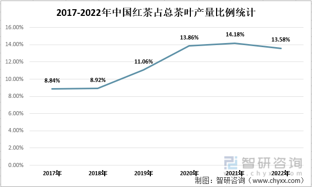 2017-2022年中国红茶占总茶叶产量比例统计