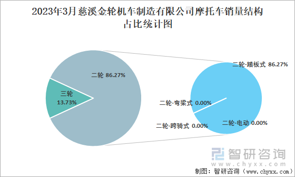 2023年3月慈溪金輪機(jī)車制造有限公司摩托車銷量結(jié)構(gòu)占比統(tǒng)計(jì)圖