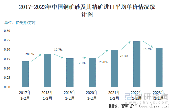 2017-2023年中国铜矿砂及其精矿进口平均单价情况统计图