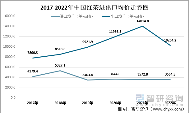 2017-2022年中国红茶进出口均价走势图