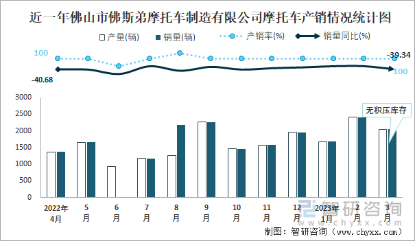 近一年佛山市佛斯弟摩托車制造有限公司摩托車產銷情況統(tǒng)計圖