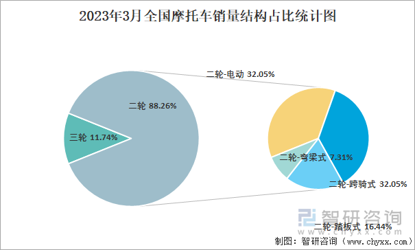 2023年3月全國(guó)摩托車銷量結(jié)構(gòu)占比統(tǒng)計(jì)圖