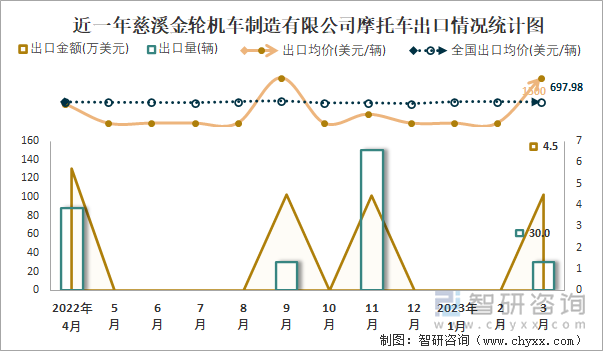 近一年慈溪金輪機(jī)車制造有限公司摩托車出口情況統(tǒng)計(jì)圖