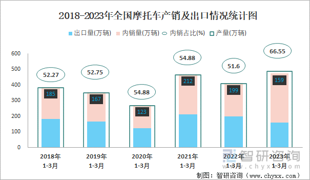 2018-2023年全國(guó)摩托車產(chǎn)銷及出口情況統(tǒng)計(jì)圖