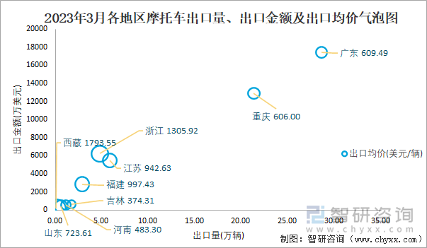 2023年3月各地區(qū)摩托車出口量、出口金額及出口均價(jià)氣泡圖