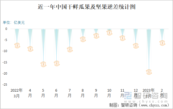 近一年中国干鲜瓜果及坚果逆差统计图