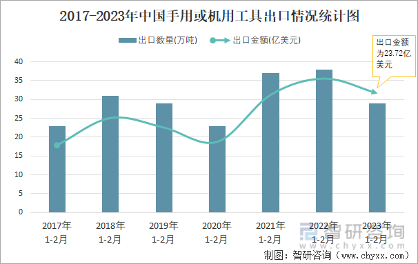 2017-2023年中国手用或机用工具出口情况统计图