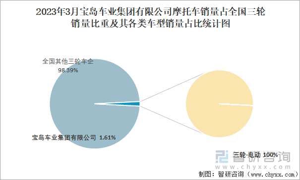 2023年3月寶島車業(yè)集團(tuán)有限公司摩托車銷量占全國(guó)三輪銷量比重及其各類車型銷量占比統(tǒng)計(jì)圖