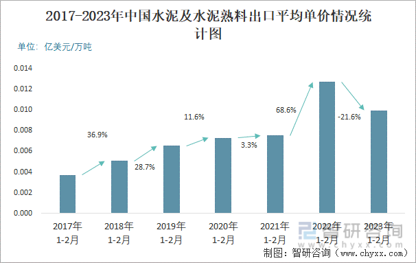 2017-2023年中国水泥及水泥熟料出口平均单价情况统计图