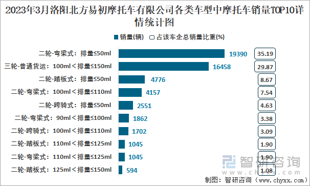 2023年3月洛陽北方易初摩托車有限公司各類車型中摩托車銷量TOP10詳情統(tǒng)計圖