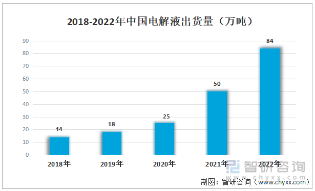 2018-2022年中国电解液出货量（万吨）