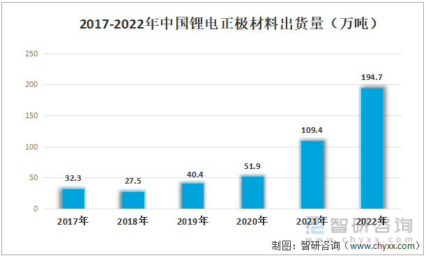 2017-2022年中国锂电正极材料出货量（万吨）