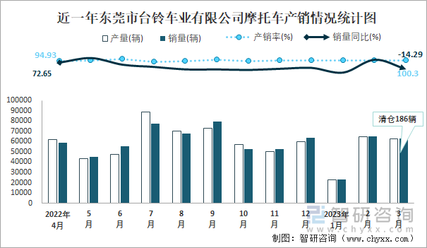 近一年東莞市臺鈴車業(yè)有限公司摩托車產(chǎn)銷情況統(tǒng)計圖