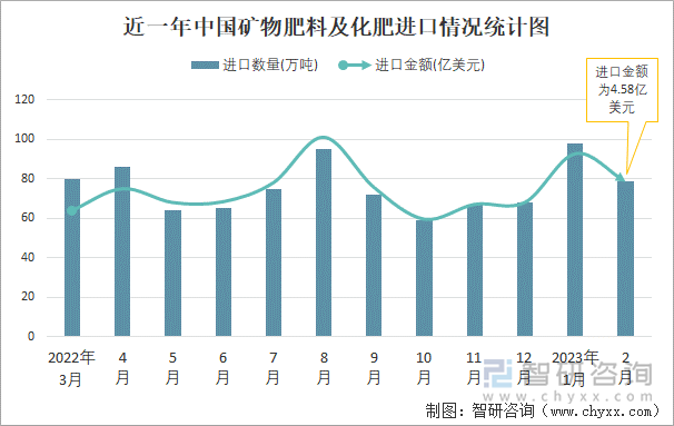 近一年中国矿物肥料及化肥进口情况统计图