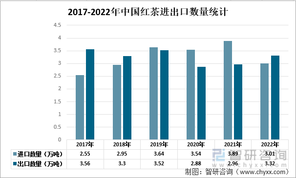 2017-2022年中国红茶进出口数量统计
