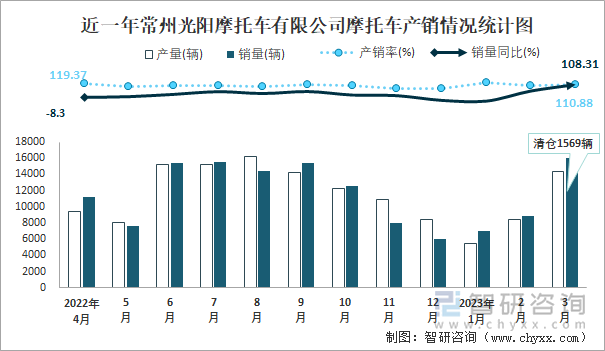 近一年常州光陽摩托車有限公司摩托車產(chǎn)銷情況統(tǒng)計圖